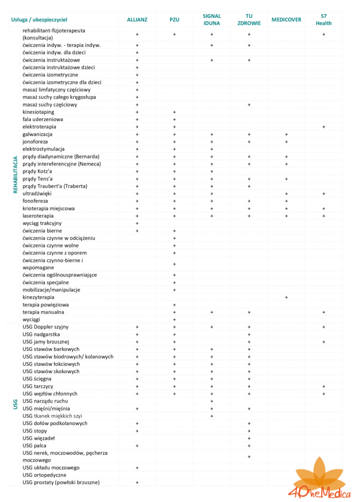 Pakiety medyczne i ubezpieczeniowe - 4OneMedica